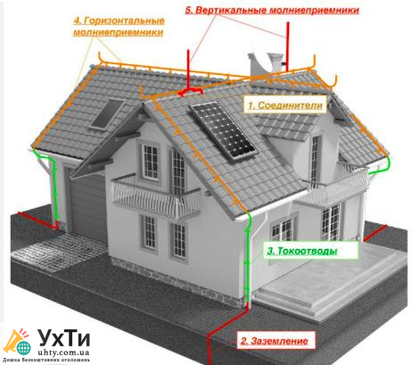 Молниезащиты в частном доме 2